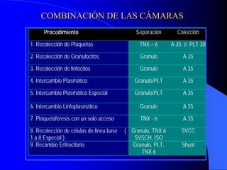 COMBINACIÓN DE LAS CÁMARAS
      Procedimiento                           Separación       Colección

1. Recolección de Plaquetas                    TNX – 6       A 35 o PLT 30

2. Recolección de Granulocitos                 Granulo           A 35

3. Recolección de linfocitos                   Granulo           A 35

4. Intercambio Plasmático                    Granulo/PLT         A 35

5. Intercambio Plasmático Especial           Granulo/PLT         A 35

6. Intercambio Linfoplasmático                 Granulo           A 35

7. Plaquetaferesis con un solo acceso           TNX - 6          A 35

8. Recolección de células de linea base   ( Granulo, TNX 6      SVCC
1 a 8 Especial ).                            SVSCH, ISO
9. Recambio Eritrocitario                   Granulo, PLT,        Shunt
                                                TNX 6
 