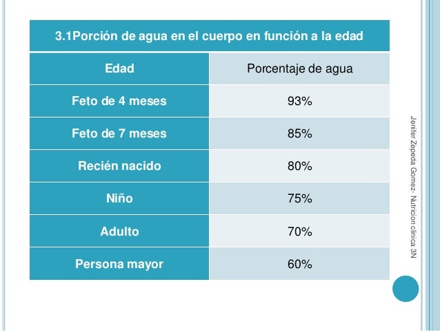 Porcentaje De Agua En El Cuerpo Humano Por Edades