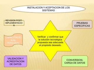 INSTALACION Y ACEPTACION DE LOS
                            SISITEMAS



REVISION POST-
IMPLEMENTACIO                                              PRUEBAS
      N                                                   ESPECIFICAS



CAPACITACIO             Verificar y confirmar que
   N AL                  la solución tecnológica
 PERSONAL               propuesta sea adecuada
                          al propósito deseado.




 VALIDACION Y
                                                     CONVERSION-
 ACREDITACION
                                                    CARGA DE DATOS
   DE DATOS
 