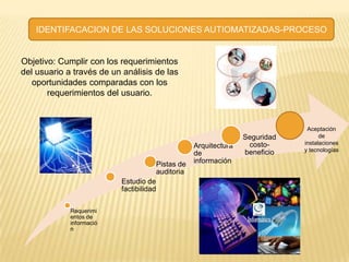 IDENTIFACACION DE LAS SOLUCIONES AUTIOMATIZADAS-PROCESO


Objetivo: Cumplir con los requerimientos
del usuario a través de un análisis de las
   oportunidades comparadas con los
       requerimientos del usuario.



                                                                                 Aceptación
                                                                    Seguridad         de
                                                                     costo-     instalaciones
                                                     Arquitectura
                                                                    beneficio   y tecnologías
                                                     de
                                         Pistas de   información
                                         auditoria
                          Estudio de
                          factibilidad

             Requerimi
             entos de
             informació
             n
 