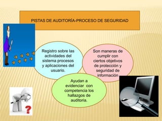 PISTAS DE AUDITORÍA-PROCESO DE SEGURIDAD




    Registro sobre las        Son maneras de
      actividades del            cumplir con
    sistema procesos          ciertos objetivos
    y aplicaciones del        de protección y
          usuario.              seguridad de
                                 información
                   Ayudan a
                evidenciar con
                competencia los
                  hallazgos de
                   auditoria.
 