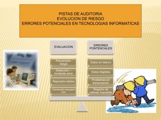 PISTAS DE AUDITORIA
             EVOLUCION DE RIESGO
ERRORES POTENCIALES EN TECNOLOGIAS INFORMATICAS




                                    ERRORES
             EVALUACION
                                  PONTENCIALES



              Prevención-
                                  Datos en blanco
                 riesgo

               Detección –
                                   Datos ilegibles
             incidente error

                                   Problemas en
            Represión-daños
                                   transcripción

            Corrección-recupera      Registro de
                    ción          valores imposible
 