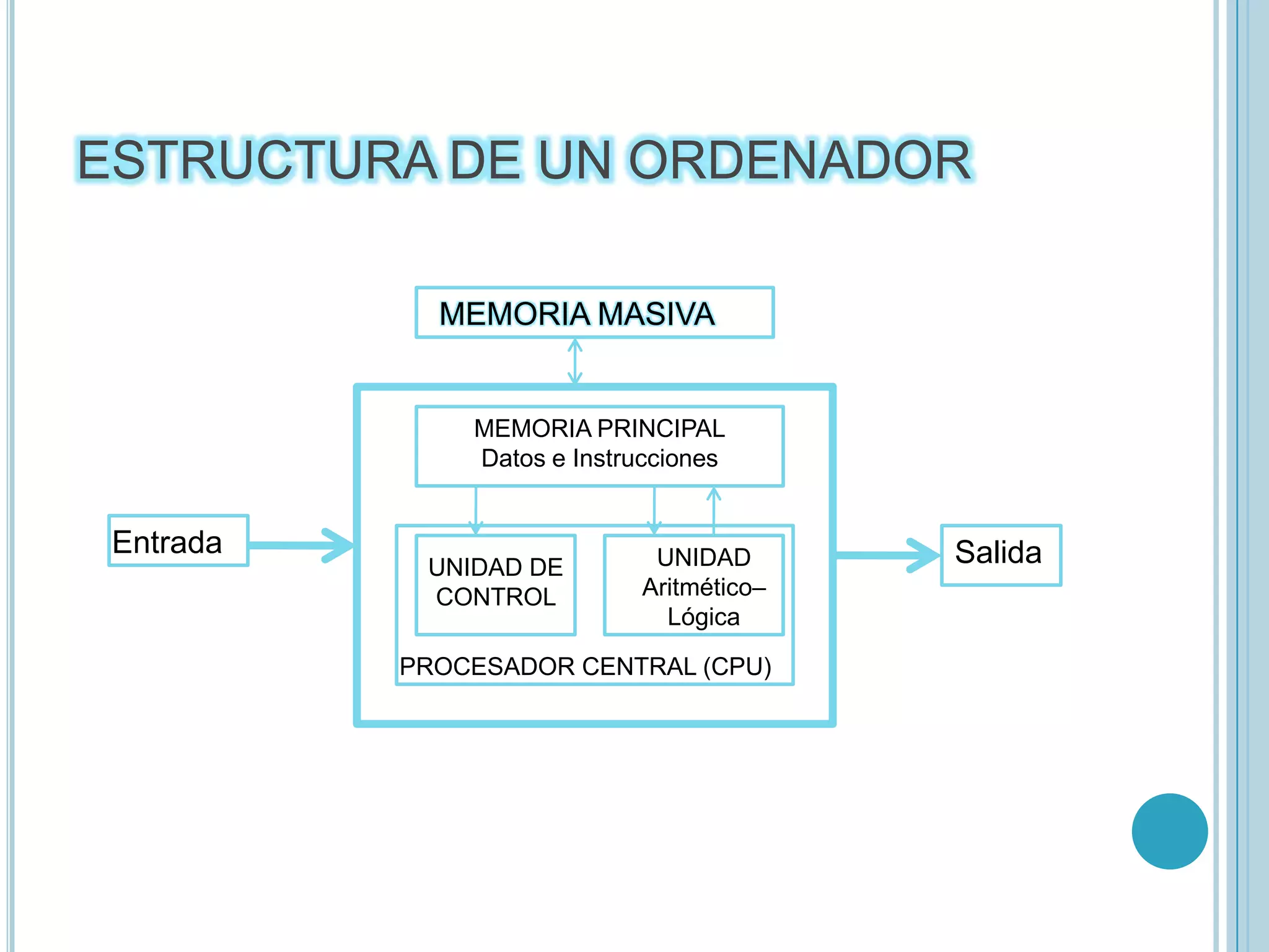 ESTRUCTURA DE UN ORDENADORMEMORIA MASIVAMEMORIA PRINCIPALDatos e InstruccionesEntradaSalidaUNIDADAritmético– LógicaUNIDAD DE CONTROL PROCESADOR CENTRAL (CPU)