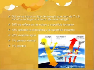 Del sol se inicia un flujo de energía que duro de 7 a 8
minutos en llegar a la tierra. De esta energía:
34% se refleja en las nubes y superficie terrestre
42% calienta la atmosfera y la superficie terrestre
22% evapora agua
1% genera vientos
1% plantas
 