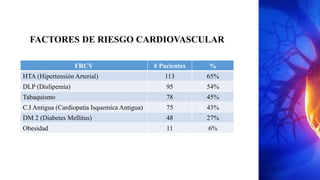 FRCV # Pacientes %
HTA (Hipertensión Arterial) 113 65%
DLP (Dislipemia) 95 54%
Tabaquismo 78 45%
C.I Antigua (Cardiopatía Isquemíca Antigua) 75 43%
DM 2 (Diabetes Mellitus) 48 27%
Obesidad 11 6%
FACTORES DE RIESGO CARDIOVASCULAR
 