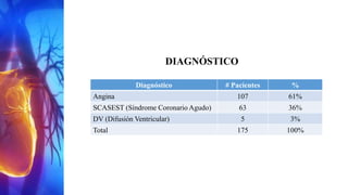 Diagnóstico # Pacientes %
Angina 107 61%
SCASEST (Síndrome Coronario Agudo) 63 36%
DV (Difusión Ventricular) 5 3%
Total 175 100%
DIAGNÓSTICO
 