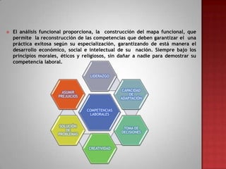 

El análisis funcional proporciona, la construcción del mapa funcional, que
permite la reconstrucción de las competencias que deben garantizar el una
práctica exitosa según su especialización, garantizando de está manera el
desarrollo económico, social e intelectual de su nación. Siempre bajo los
principios morales, éticos y religiosos, sin dañar a nadie para demostrar su
competencia laboral.
LIDERAZGO

CAPACIDAD
DE
ADAPTACIÓN

ASUMIR
PREJUICIOS

COMPETENCIAS
LABORALES
SOLUCIÓN
DE
PROBLEMAS

TOMA DE
DECISIONES

CREATIVIDAD

 