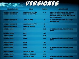 Nombre Oficial              Fecha       Version             Comentarios

AutoCAD Version 1.0 -   Noviembre de 1982    1 - 11   Desde el año 1982 al año 1990 se
AutoCAD Version 11      hasta el año 1990             crearon varias versiones de
                                                      Autocad pero no eran muchas las
                                                      modificaciones.
AutoCAD Version 12      Junio de 1992          12     Ultima versión para MAC hasta
                                                      AutoCAD 2011
AutoCAD Version 13      Noviembre de 1994      13
AutoCAD Version 14      Febrero de 1997       14
AutoCAD 2000            1999                 15.0     Introducción del formato DWG
                                                      2000
AutoCAD 2000i           1999                  15.1
AutoCAD 2002            2001                  15.2
AutoCAD 2004            2003                 16.0     Introducción del formato DWG
                                                      2004
AutoCAD 2005            2004                  16.1
AutoCAD 2006            2005                  16.2
AutoCAD 2007            2006                  17.0    Introducción del formato DWG
                                                      2007
AutoCAD 2008            Marzo de 2007         17.1
AutoCAD 2009            Febrero de 2008       17.2
AutoCAD 2010            Marzo de 2009        18.0     Introducción del formato DWG
                                                      2010
 