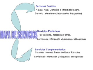 MAPA DE SERVICIOS Servicios Básicos   Servicios Periféricos   Servicios Complementarios A Sala, Aula, Domicilio e  Interbibliotecario. Por teléfono,  fotocopia y otros. Consulta Internet, Bases de Datos Remotas Servicio  de referencia (usuarios  inexpertos) Servicios de  información y búsquedas  bibliográficas Servicios de  información y búsquedas  bibliográficas 