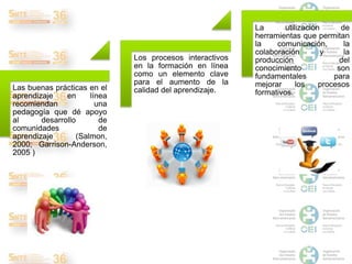 P R O F R . B E N I T O L IMA V A R A 
Las buenas prácticas en el 
aprendizaje en línea 
recomiendan una 
pedagogía que dé...