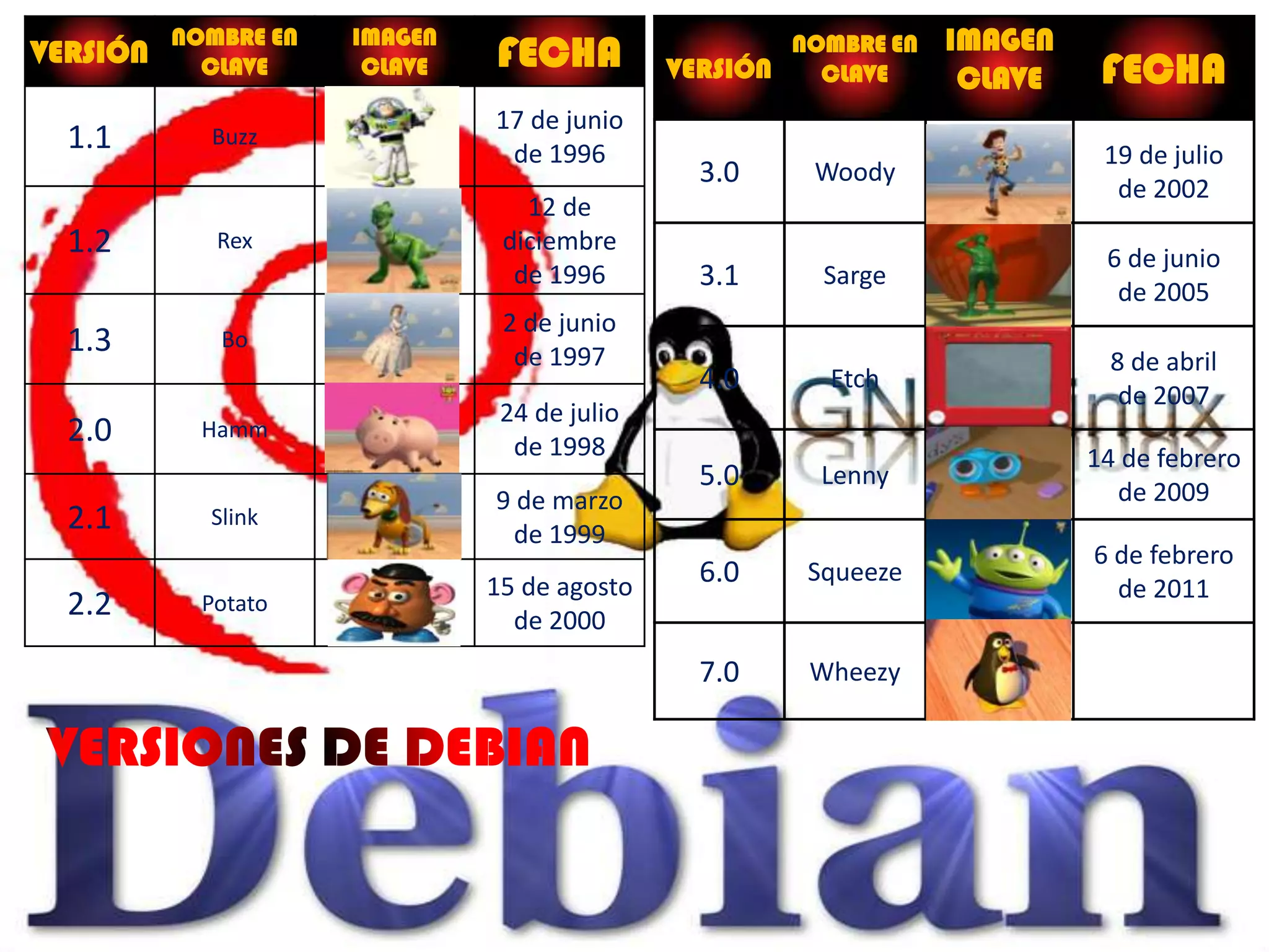 NOMBRE EN   IMAGEN                                      IMAGEN
VERSIÓN     CLAVE      CLAVE   FECHA          VERSIÓN
                                                      NOMBRE EN
                                                        CLAVE               FECHA
                                                                   CLAVE
                               17 de junio
  1.1       Buzz
                                de 1996                                     19 de julio
                                                3.0     Woody
                                                                             de 2002
                                  12 de
  1.2        Rex                diciembre
                                                                            6 de junio
                                 de 1996        3.1     Sarge
                                                                             de 2005
                                2 de junio
  1.3        Bo
                                 de 1997                                    8 de abril
                                                4.0      Etch
                                                                             de 2007
                                24 de julio
  2.0       Hamm
                                 de 1998                                   14 de febrero
                                                5.0     Lenny
                               9 de marzo                                    de 2009
  2.1       Slink
                                 de 1999
                                                                           6 de febrero
                               15 de agosto     6.0    Squeeze
                                                                             de 2011
  2.2       Potato
                                 de 2000
                                                7.0    Wheezy
 
