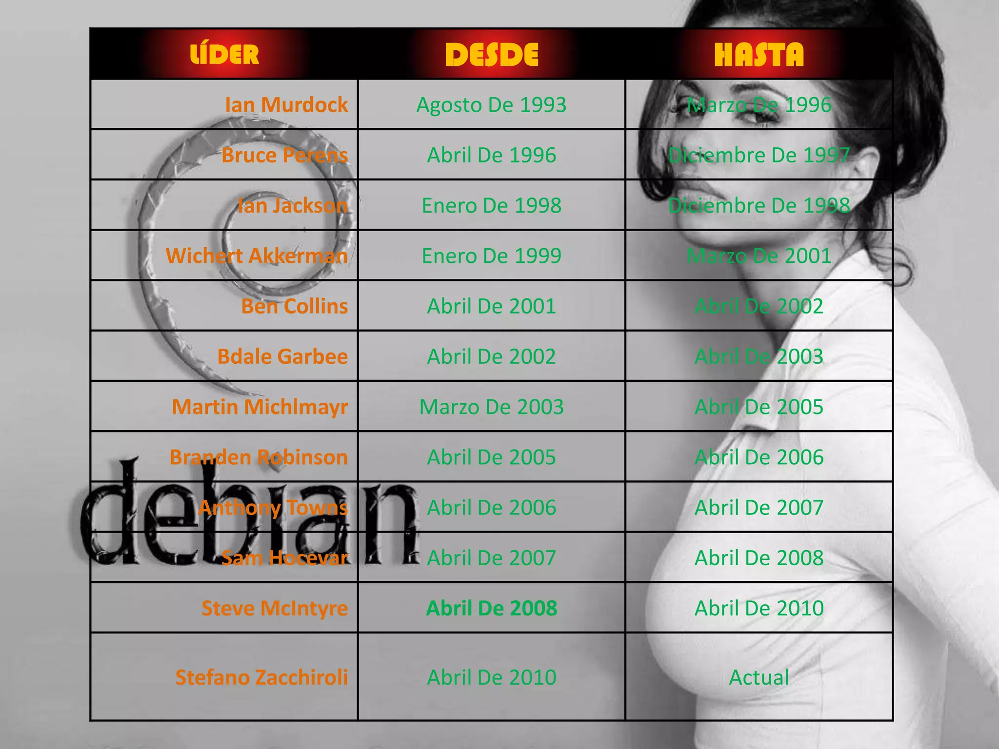 LÍDER                DESDE              HASTA
     Ian Murdock     Agosto De 1993    Marzo De 1996

    Bruce Perens     Abril De 1996    Diciembre De 1997

      Ian Jackson    Enero De 1998    Diciembre De 1998

Wichert Akkerman     Enero De 1999     Marzo De 2001

      Ben Collins    Abril De 2001      Abril De 2002

    Bdale Garbee     Abril De 2002      Abril De 2003

Martin Michlmayr     Marzo De 2003      Abril De 2005

Branden Robinson     Abril De 2005      Abril De 2006

  Anthony Towns      Abril De 2006      Abril De 2007

    Sam Hocevar      Abril De 2007      Abril De 2008

   Steve McIntyre    Abril De 2008      Abril De 2010

Stefano Zacchiroli   Abril De 2010         Actual
 