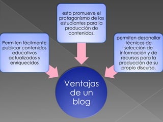 esto promueve el
                      protagonismo de los
                      estudiantes para la
                        producción de
                          contenidos.
                                            permiten desarrollar
Permiten fácilmente                              técnicas de
publicar contenidos                             selección de
     educativos                              información y de
   actualizados y                             recursos para la
    enriquecidos                             producción de su
                                              propio discurso.


                        Ventajas
                         de un
                         blog
 