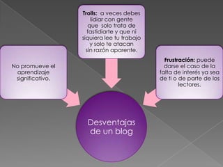 Trolls: a veces debes
                      lidiar con gente
                     que solo trata de
                    fastidiarte y que ni
                  siquiera lee tu trabajo
                      y solo te atacan
                    sin razón aparente.
                                              Frustración: puede
No promueve el                                darse el caso de la
 aprendizaje                                falta de interés ya sea
 significativo.                             de ti o de parte de los
                                                    lectores.




                    Desventajas
                    de un blog
 