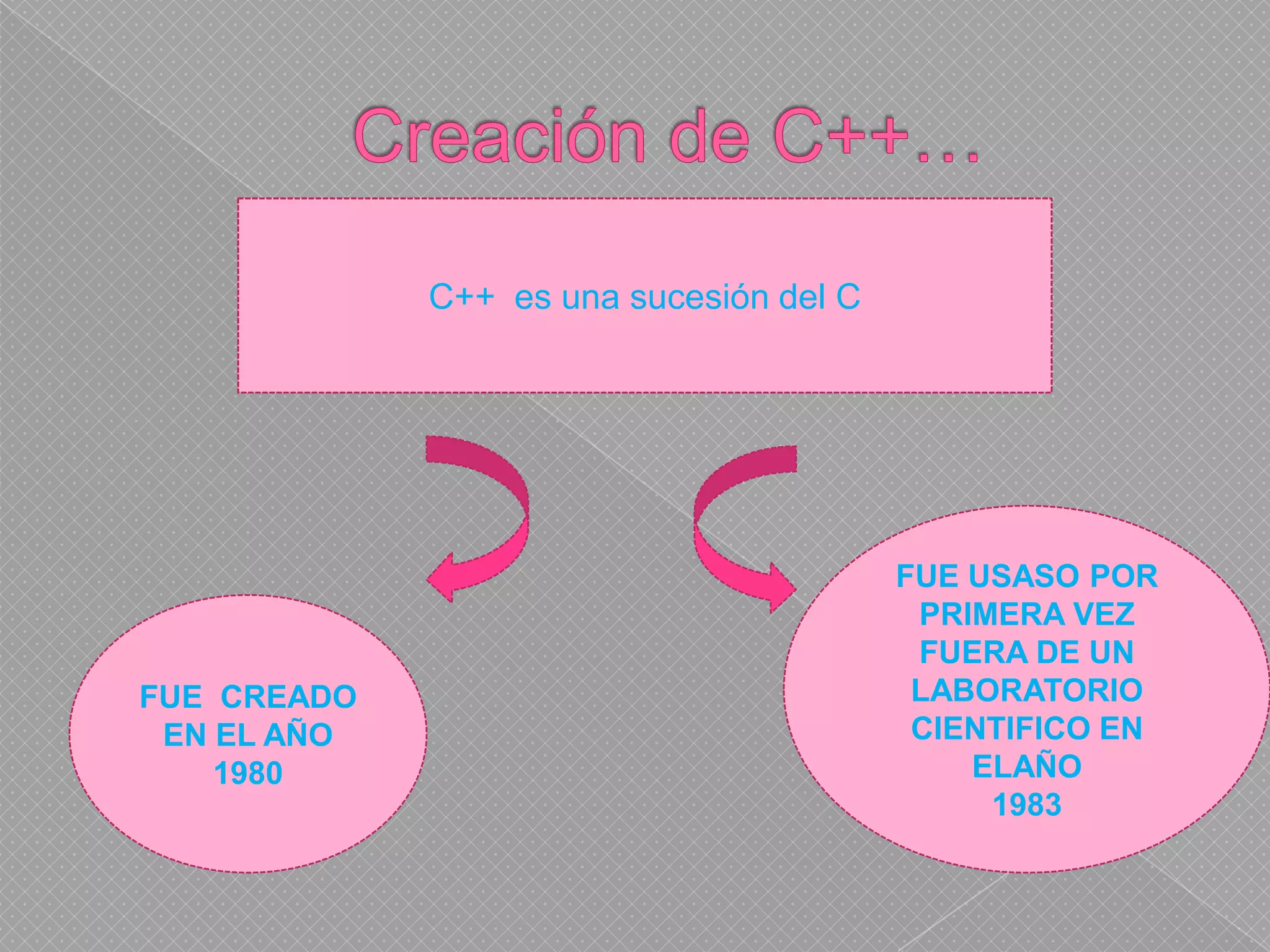 Creación de C++… C++  es una sucesión del CFUE USASO POR PRIMERA VEZ FUERA DE UN LABORATORIO CIENTIFICO EN ELAÑO1983FUE  CREADOEN EL AÑO1980