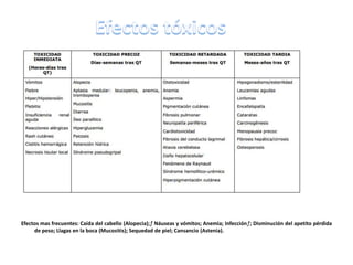 Efectos mas frecuentes: Caída del cabello (Alopecia);ƒ Náuseas y vómitos; Anemia; Infecciónƒ; Disminución del apetito pérdida
de peso; Llagas en la boca (Mucositis); Sequedad de piel; Cansancio (Astenia).

 