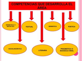 COMPETENCIAS QUE DESARROLLA EL
ÀREA
GRAMATICAL O
SINTÁCTICA TEXTUAL SEMÁNTICA POETICA
SOCIOLINGÜÍSTICA PRAGMÁTICA O
SOCIOCULTURALLITERARIA
 