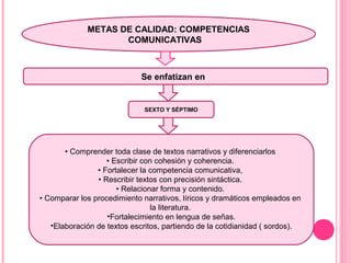 METAS DE CALIDAD: COMPETENCIAS
COMUNICATIVAS.
SEXTO Y SÉPTIMO
Se enfatizan en:
• Comprender toda clase de textos narrativos y diferenciarlos
• Escribir con cohesión y coherencia.
• Fortalecer la competencia comunicativa,
• Rescribir textos con precisión sintáctica.
• Relacionar forma y contenido.
• Comparar los procedimiento narrativos, líricos y dramáticos empleados en
la literatura.
•Fortalecimiento en lengua de señas.
•Elaboración de textos escritos, partiendo de la cotidianidad ( sordos).
 