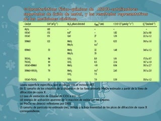 (a)una superficie específica, que se calcula con el método BET. 
(b) El tamaño de los cristalitos de la dispersión de las fases primaria MxOy estimado a partir de la línea de 
difracción de rayos X . 
(c) tasa de oxidación de tolueno de CO2 a 315 ◦ C. 
(d) energía de activación aparente de la reacción de oxidación del tolueno. 
(e) MxOy no detectó reflexiones por DRX. 
(f) tamaño de partícula no estimado (ne), debido a la baja intensidad de los picos de difracción de rayos X 
correspondiente. 
 