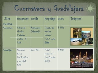 Zona         transporte comida             hospedaje costo          Imágenes
turística
Cuernavaca    Pulman de       Restaurante   “parador de     $ 1132
              Morelos         (adicional)   manolos
              2 adultos                     temixco”
              2 niños $                     1 día 1 noche
              328                           $886

                                                                     0
Guadalajara   Camiones        Barra libre   “hotel          $ 1183
              futura                        cervantes “
              Por 3 adultos                 1 día 1 noche
              y un niño$                    $ 655
              528
 