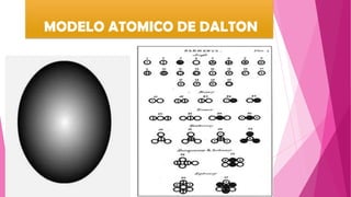 MODELO ATOMICO DE DALTON
 