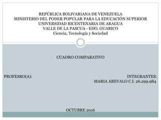 REPÚBLICA BOLIVARIANA DE VENEZUELA
MINISTERIO DEL PODER POPULAR PARA LA EDUCACIÓN SUPERIOR
UNIVERSIDAD BICENTENARIA DE ARAGUA
VALLE DE LA PASCUA - EDO. GUARICO
Ciencia, Tecnología y Sociedad
CUADRO COMPARATIVO
PROFESRO(A): INTEGRANTES:
MARIA AREVALO C.I. 26.299.984
OCTUBRE 2016
 