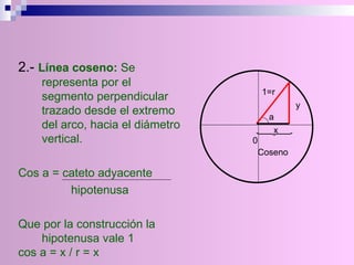 2.-  Línea coseno:  Se representa por el segmento perpendicular trazado desde el extremo del arco, hacia el diámetro vertical. Cos a = cateto adyacente hipotenusa  Que por la construcción la hipotenusa vale 1  cos a = x / r = x  Coseno 0 1=r x y a 