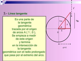 3.-  Línea tangente :   tg Â = cateto opuesto cateto adyacente tg a = y / x = y' / x‘ = y' Es una parte de la tangente geométrica trazada por el origen  de arcos A ( 1 ; 0 ), Se empieza a medir  de este origen y termina en la intersección de la tangente  geométrica con el radio prolongado  que pasa por el extremo del arco. Tg . x’=1 0 1=r x y a y’ x x’ y y’ Teorema de Semejanza de triangulos (Teorema de Tales) y/x=y’/x’ 