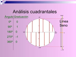 Análisis cuadrantales Ángulo Graduación  0º  0 90º  1 180º  0 270º  -1 360º  0 Línea Seno 