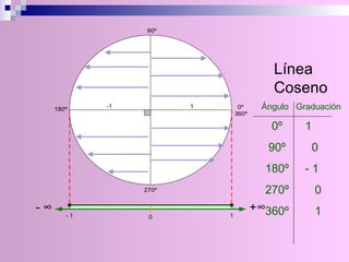 Línea Coseno 0º  1 90º  0 180º  - 1 270º  0 360º  1 Ángulo  Graduación 
