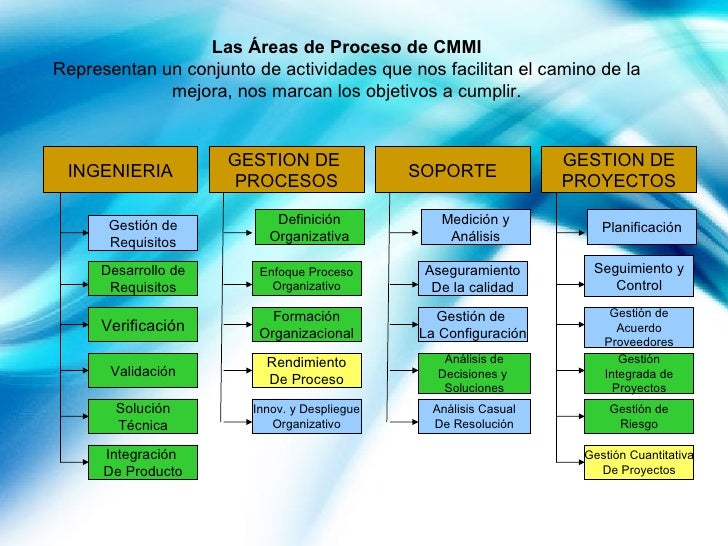 Presentacion de cmmi