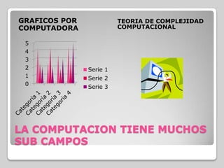 LA COMPUTACION TIENE MUCHOS SUB CAMPOSGRAFICOS POR COMPUTADORATEORIA DE COMPLEJIDAD COMPUTACIONAL