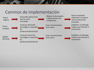 Caminos de implementación
                                      Mejorar el desempeño   Ejercer propiedad
Nuevo      Desarrollar aplicaciones                          intelectual y mantener
           para la nueva              y lograr precios más
negocio.                              competitivos.          ritmo de desarrollo
           tecnología.                                       innovador..
           Continuar desarrollo       Crear reconocimiento   Establecer un liderazgo
Primer     tecnológico y capacidad                           maduro que fomente el
                                      de la marca.
movedor.   de                                                crecimiento.
           producción/distribución

           Continuar desarrollo       Crear reconocimiento   Establecer un liderazgo
Jugador    tecnológico y capacidad                           maduro que fomente el
                                      de la marca.
domiante   de                                                crecimiento.
           producción/distribución
           .
 