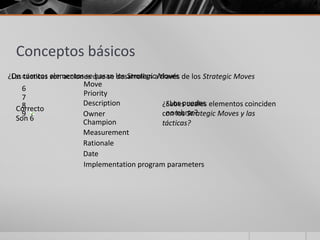 Conceptos básicos
¿De cuantos elementos seque se los StrategicaMoves de los Strategic Moves
 Las tácticas son acciones basan desarrollan través
                        Move
    6
                        Priority
    7
    8                   Description            ¿Los puedes
                                              ¿Sabes cuales elementos coinciden
  Correcto
    9                   Owner                  nombrar?
                                              con los Strategic Moves y las
  Son 6                 Champion              tácticas?
                        Measurement
                        Rationale
                        Date
                        Implementation program parameters
 