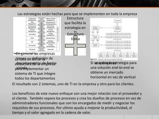 Las estrategias están hechas para que se implementen en toda la empresa
                                  Estructura
                                que facilita la
                                estrategia en
                                      TI
                                  Estructura
                                     típica


   En general las empresas                           Ejemplo de estructura
  La idea es tomar la de
   tienen su definición                              organizacional de TI en
   departamentos de forma
  estructura de la empresa                       Si se aplica la estrategia para
                                                     una empresa
   aislada
  para implementar un                            una solución end-to-end se
  sistema de TI que integre                      obtiene un mercado
  todos los departamentos                        horizontal en vez de vertical
El resultado son 2 sistemas, uno de TI en la empresa y otro para los clientes.

Los beneficios de este nuevo enfoque son una mejor relación con el proveedor y
el cliente. También separa los procesos y crea los dueños de procesos en vez de
administradores funcionales que son los encargados de medir y negociar los
requisitos de sus procesos. Por ultimo ayuda a mejorar la productividad, el
tiempo y el valor agregado en la cadena de valor.
 