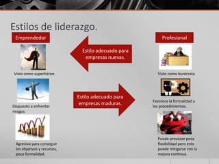 Estilos de liderazgo.
 Emprendedor                                               Profesional

                               Estilo adecuado para
                                empresas nuevas.

Visto como superhéroe.                                  Visto como burócrata




                             Estilo adecuado para
                                                      Favorece la formalidad y
Dispuesto a enfrentar
                              empresas maduras.       los procedimientos.
riesgos.




                                                        Puede provocar poca
 Agresivo para conseguir                                flexibilidad pero esto
 los objetivos y recursos,                              puede mitigarse con la
 poca formalidad.                                       mejora continua.
 