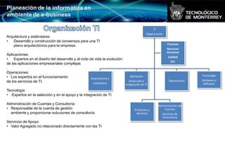 IT
                                                                                            Organización
Arquitectura y estándares:
•   Desarrollo y construcción de consensos para una TI
                                                                                                            Finanzas
    plano arquitectónico para la empresa.
                                                                                                            Recursos
                                                                                                            Humanos
Aplicaciones:
                                                                                                             Calidad
•    Expertos en el diseño del desarrollo y el ciclo de vida la evolución
                                                                                                              ETC
de las aplicaciones empresariales complejas
.
Operaciones:
                                                                                                                           Tecnología
• Los expertos en el funcionamiento                   Arquitectura y
                                                                               Aplicación
de los servicios de TI.                                                        Desarrollo e                  Operaciones   Hardware y
                                                       estándares           integración de TI                               Software

Tecnología
• :Expertos en la selección y en el apoyo y la integración de TI

Administración de Cuentas y Consultoría:                                                              Administración de
• Responsable de la cuenta de gestión                                              Productos y            Cuentas
  ambiente y proporcionar soluciones de consultoría.                                Servicios           Servicios de
                                                                                                        Consultoría
Servicios de Apoyo:
• Valor Agregado no relacionado directamente con las TI
 