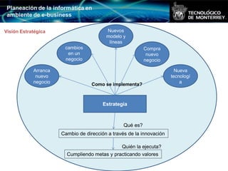 Visión Estratégica                       Nuevos
                                         modelo y
                                          líneas
                       cambios                             Compra
                        en un                               nuevo
                       negocio                             negocio

            Arranca                                                     Nueva
             nuevo                                                    tecnologí
            negocio                                                       a
                                   Como se implementa?

                                             C
                                        Estrategia



                                                 Qué es?
                      Cambio de dirección a través de la innovación

                                                 Quién la ejecuta?
                        Cumpliendo metas y practicando valores
 