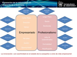 Desarrollo               Desarrollo
                          Organizac.                capital
                                                   Medido
                         Arriesgado
                                                 Largo Plazo
                        Corto Plazo
                                                                        Crecimient
    Desarrollo
                                                                             o
                                                    Razón
                          Emoción
                                                  Burócrata
                           Héroe
    Adquisición                                                          Expansión


                     Empresariado          Profesionalismo
    Producción                                     Jefes &               Desafíos
                          No Jefes
                                                Subordinados
                           Acción
                                                 Formalidad             Diversificaci
      Venta
                                                                            ón
                        Oportunidad
                                                 Planificación
                           Inicia
La innovación con asertividad en el estado de laContinúa y crece de vida empresarial
                                                 compañía o ciclo
 