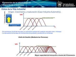 Volumen de Mercado.




                         Origen, Crecimiento y maduración (Caso Industria Automotriz).
                                      vm
                                                                                    Ventaja Competitiva Sostenible.




                          Aplicación de la Nueva
                                Tecnología.
                                                                                                                 t

- El crecimiento inicial del mercado y la saturación eventual de cualquier mercado sobre el tiempo.
- La atenuación de las tasas de innovaciones de producto y producción en el tiempo.


                                             Estilo de Gestión (Mediante las Personas).



                                     vm
                                                                      Ventaja Competitiva Sostenible.




                                                                                                                      t
                                                                    Mayor capacidad de Innovación a través de E-Commerce.
 