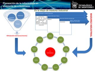 En la etapa de madurez industrial
                                          Costo / Liderazgo en calidad Producción.




                                                                                                                                                MADUREZ INDUSTRIAL
                 Experiencia                                        Cuota de Mercado / Marca.
                                          En consecuencia, las
   Empresas                               empresas de mercado                                 Restricción del Nicho de Mercado.
                                          más maduras recurren a Madurez.
                                          la    diversificación  en                                                   Moda – Estilo de Vida /
                                          empresas         en   los                           Crecimiento.            Regulador de Cambios.
                                          diferentes mercados para
              Equipos                     encontrar el crecimiento
                                                 corporativo.




KM (Gestión del Conocimiento)                                                 Portal de
                                                                              Internet


                                                Capacitación                                           Materias
                                                  Virtual                                              Primas




                                Información y                                                                           B2B
                                   Reservas                                                                          Suministros
                                   Servicios                                                                         Comerciales
                                                                               E-
                                                                            Commerce.



                                       Servicios                                                                  Subastas
                                      Financieros                                                                  (eBay)




                                                               Acciones y
                                                                                          Minoristas
                                                                 Bonos
 