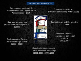 Los enfoques modernos de
Entendimiento y los Organismos de
Administración ( 1984 )
El mago y el guerrero :
Liderando con Pasión y Poder ( 2006)
Organizaciones re encuadre :
Arte , Selección, y Liderazgo
(1991, 1997 , 2003 ; 2008 )
Liderando con Alma:
un viaje poco común del
Espíritu
( 1995 ; 2001 )
Replanteando el Camino
hacia el Liderazgo Escolar
( 2002 ; 2010 )
Guía para personas con
problemas de vista organizativo
( 2000)
Convertirse en un Líder Maestro
( 1994)
LITERATURAS RELEVANTES
 