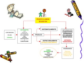 CONTABILIDAD 
ES UNA 
(TÉCNICA) 
QUE REGISTRA 
LOS 
EVENTOS 
ECONÓMICOS 
DE LA ENTIDAD 
QUE 
PUEDAN 
IDENTIFICARSE 
Y 
CUANTIFICARE 
POSTULADOS 
BÁSICOS 
SISTEMATICAMENTE 
PRODUCE 
ESTRCTURALMENTE 
ESTRUCTURALMENTE 
INFORMACIÓN 
CUANTITATIVA 
EXPRESADA 
EN UNIDADES 
MONETARIAS 
(ESTADOS 
FINANCIEROS) 
INTERESADOS 
Directores, 
Inversionistas, 
Usuarios internos 
y Externos, etc. 
TOMEN 
DECISIONES DE 
TIPO 
FINANCIERO 
COMO 
ADMINISTRATIVO 
 