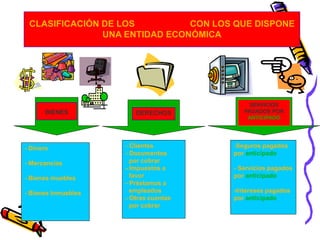 CLASIFICACIÓN DE LOS RECURSOS CON LOS QUE DISPONE 
UNA ENTIDAD ECONÓMICA 
BIENES 
SERVICIOS 
PAGADOS POR 
ANTICIPADO 
DERECHOS 
- Dinero 
- Mercancías 
- Bienes muebles 
- Bienes Inmuebles 
- Clientes 
- Documentos 
por cobrar 
- Impuestos a 
favor 
- Préstamos a 
empleados 
- Otras cuentas 
por cobrar 
-Seguros pagados 
por anticipado 
- Servicios pagados 
por anticipado 
-Intereses pagados 
por anticipado 
 