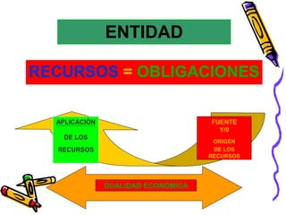 ENTIDAD 
RECURSOS = OBLIGACIONES 
FUENTE 
Y/0 
ORIGEN 
DE LOS 
RECURSOS 
APLICACIÓN 
DE LOS 
RECURSOS 
DUALIDAD ECONÓMICA 
 