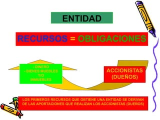 ENTIDAD 
RECURSOS = OBLIGACIONES 
ACCIONISTAS 
(DUEÑOS) 
- DINERO 
- BIENES MUEBLES 
Y/O 
INMUEBLES 
LOS PRIMEROS RECURSOS QUE OBTIENE UNA ENTIDAD SE DERIVAN 
DE LAS APORTACIONES QUE REALIZAN LOS ACCIONISTAS (DUEÑOS) 
 