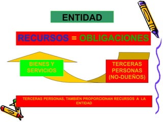 ENTIDAD 
RECURSOS = OBLIGACIONES 
TERCERAS 
PERSONAS 
(NO-DUEÑOS) 
BIENES Y 
SERVICIOS 
TERCERAS PERSONAS, TAMBIÉN PROPORCIONAN RECURSOS A LA 
ENTIDAD 
 