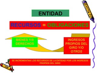 ENTIDAD 
RECURSOS = OBLIGACIONES 
INGRESOS 
PROPIOS DEL 
GIRO Y/O 
OTROS 
BIENES Y/0 
DERECHOS 
SE INCREMENTAN LOS RECURSOS DE LA ENTIDAD POR LOS INGRESOS 
PROPIOS DEL GIRO 
 