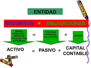 ENTIDAD 
RECURSOS = OBLIGACIONES 
TERCERAS 
PERSONAS 
(NO SOCIOS) 
SOCIOS 
BIENES, 
DERECHOS Y 
SERVICIOS 
PAGADOS POR 
ANTICIPADO 
= + 
ACTIVO = PASIVO + 
CAPITAL 
CONTABLE 
