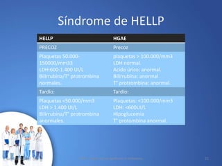 Síndrome de HELLP
10/02/2017 HGAE: hígado graso agudo en el embarazo. 21
HELLP HGAE
PRECOZ Precoz
Plaquetas 50.000-
150000/mm33
LDH:600-1.400 UI/L
Bilirrubina/T° protrombina
normales.
plaquetas > 100.000/mm3
LDH normal.
Acido úrico: anormal.
Bilirrubina: anormal
T° protrombina: anormal.
Tardío: Tardío:
Plaquetas <50.000/mm3
LDH > 1.400 UI/L
Bilirrubina/T° protrombina
anormales.
Plaquetas: <100.000/mm3
LDH: <600UI/L
Hipoglucemia
T° protombina anormal.
 